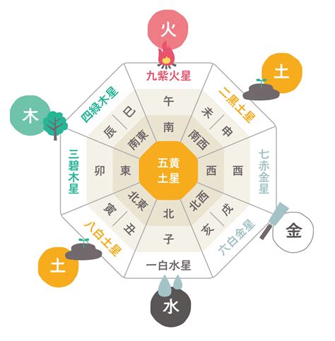 五行風水|風水で大切な自分の「五行（木火土金水）」が簡単にわかる方法。